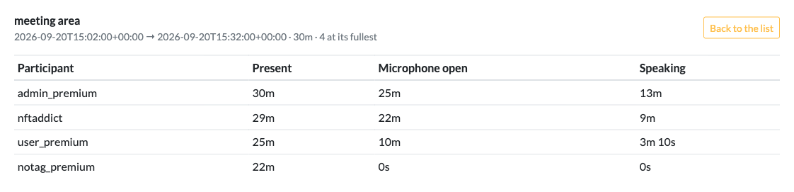Meeting detail: present, microphone open and speaking times for each participant