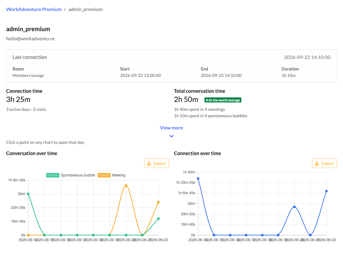 A member's page: last connection, connection and conversation time, and their charts