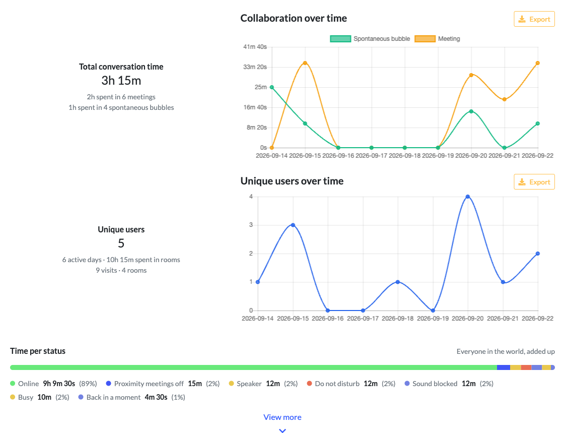 World overview: total conversation time, unique users, their charts and the time per status